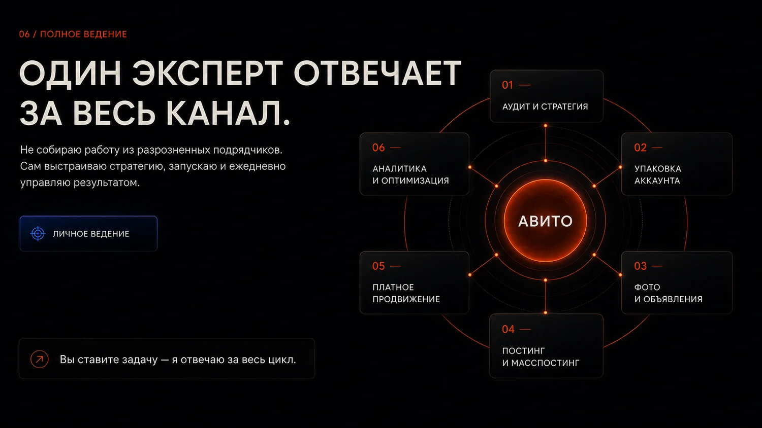 Полный цикл ведения аккаунта Авито