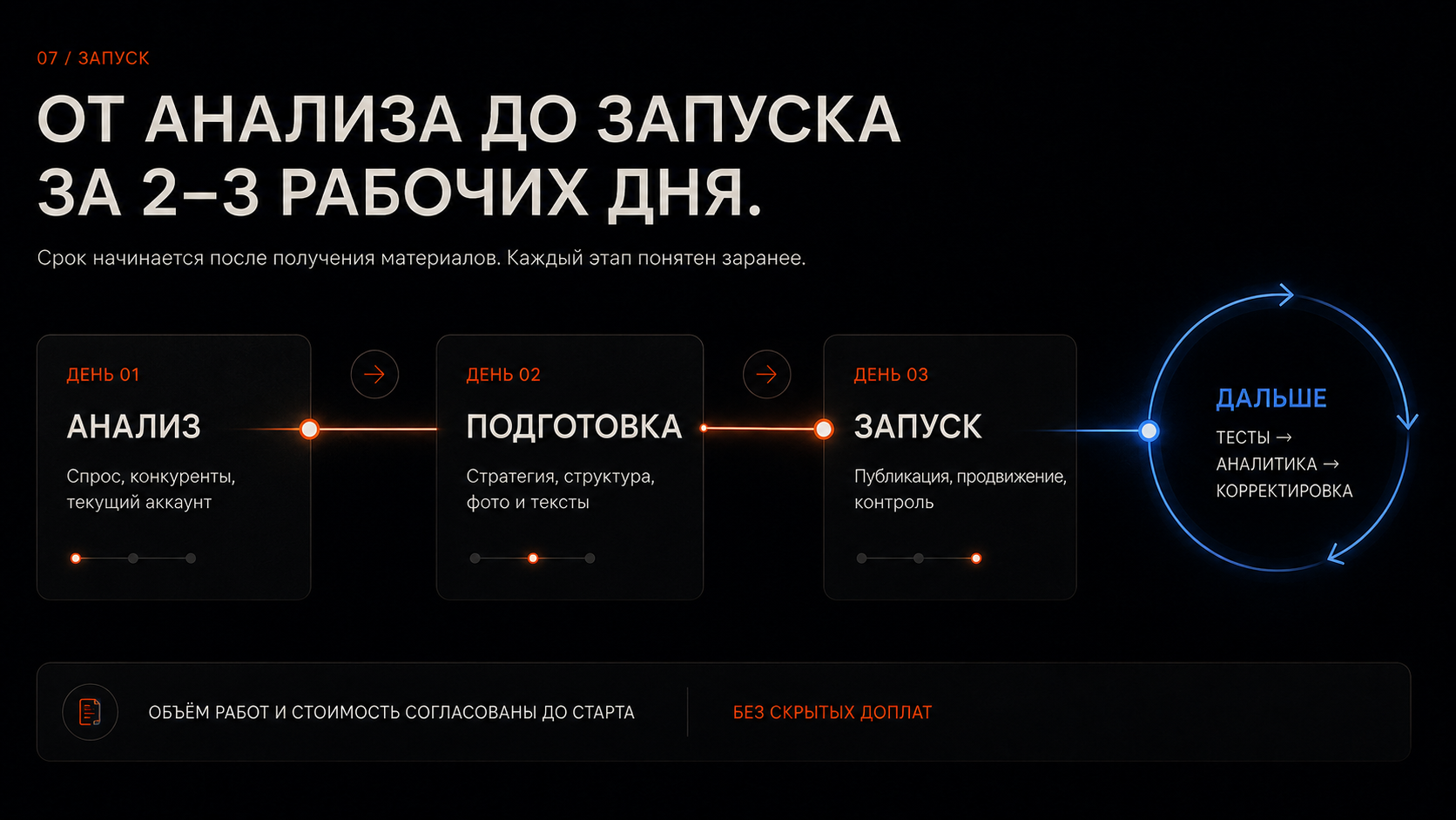 Запуск продвижения на Авито за два-три рабочих дня